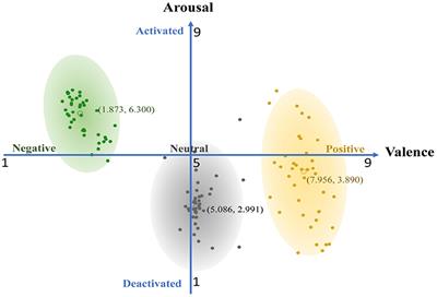A novel physiological feature selection method for emotional stress assessment based on emotional state transition